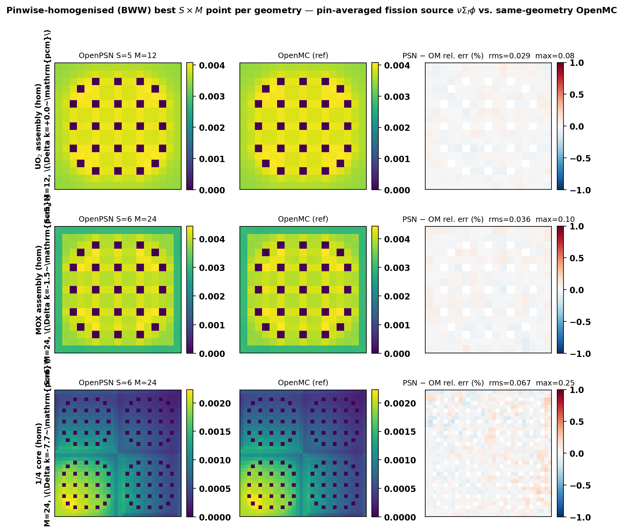 C5G7 BWW best-config fission comparison
